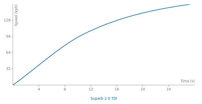 Skoda Superb 2.0 TDI acceleration graph
