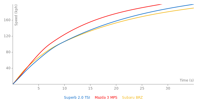 Skoda Superb 2.0 TSI acceleration graph