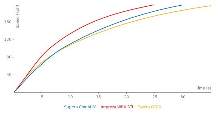 Skoda Superb Combi iV acceleration graph