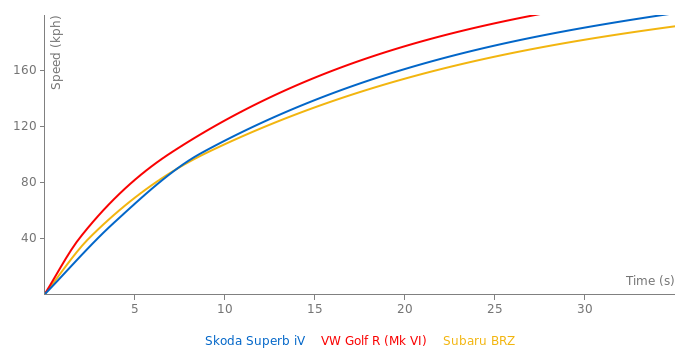 Skoda Superb iV acceleration graph