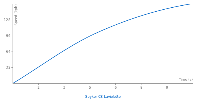 Spyker C8 Laviolette acceleration graph