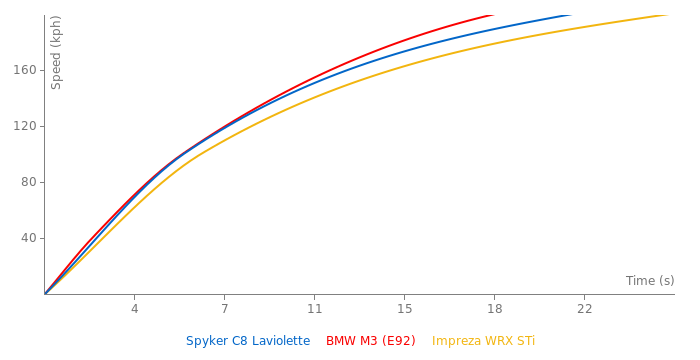 Spyker C8 Laviolette acceleration graph