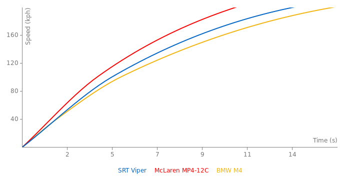 SRT Viper acceleration graph