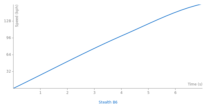 Stealth B6 acceleration graph
