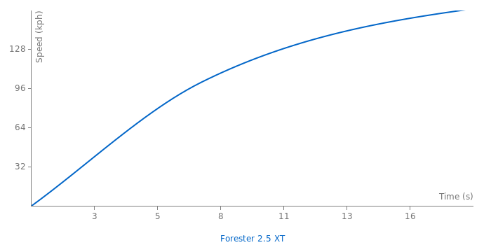 Subaru Forester 2.5 XT acceleration graph