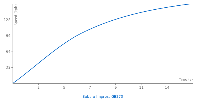 Subaru Impreza GB270 acceleration graph