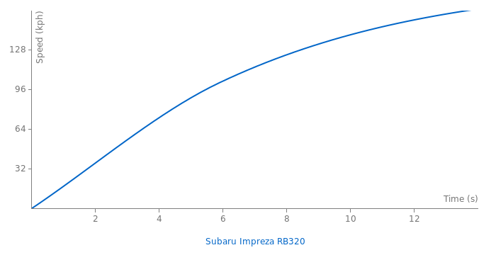Subaru Impreza RB320 acceleration graph
