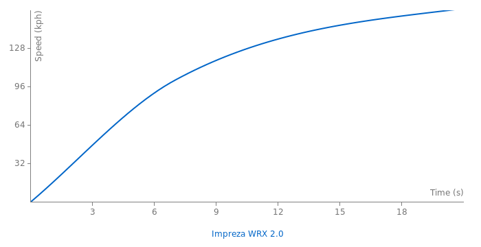 Subaru Impreza WRX 2.0 acceleration graph