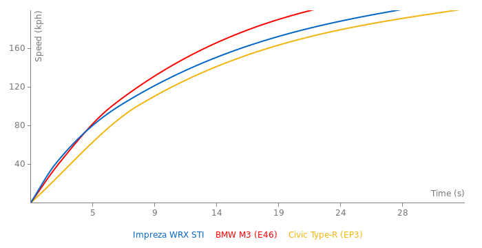 Subaru Impreza WRX STI 2.0 acceleration graph