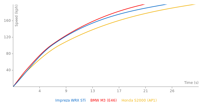 Subaru Impreza WRX STi acceleration graph