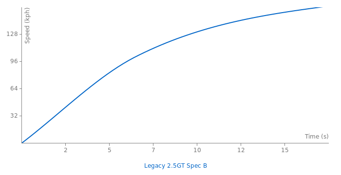 Subaru Legacy 2.5GT Spec B acceleration graph