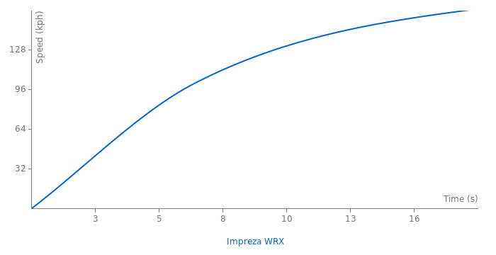 Subaru Impreza WRX acceleration graph