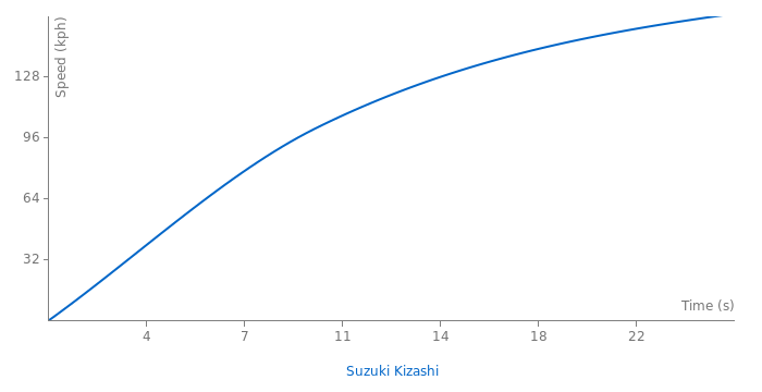 Suzuki Kizashi acceleration graph