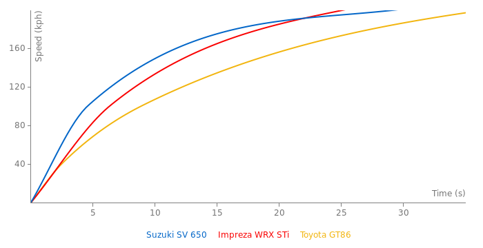 Suzuki SV 650 acceleration graph