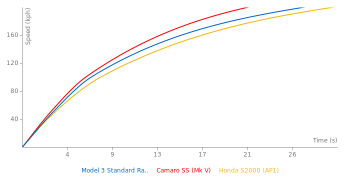 Tesla Model 3 Standard Range acceleration graph