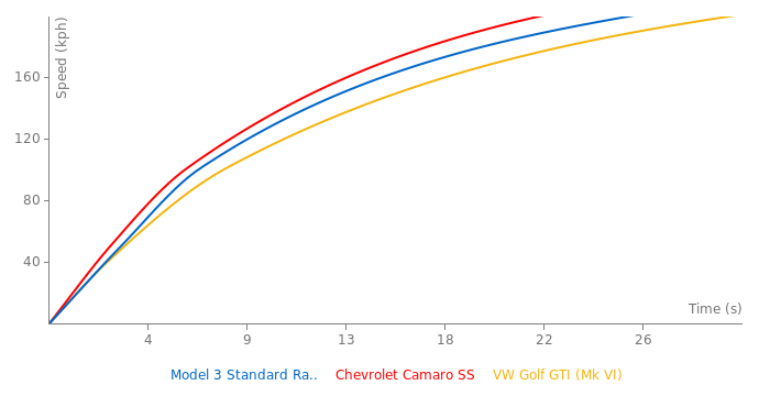 Tesla Model 3 Standard Range Plus acceleration graph