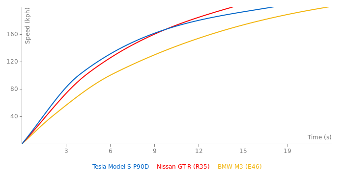 Tesla Model S P90D acceleration graph
