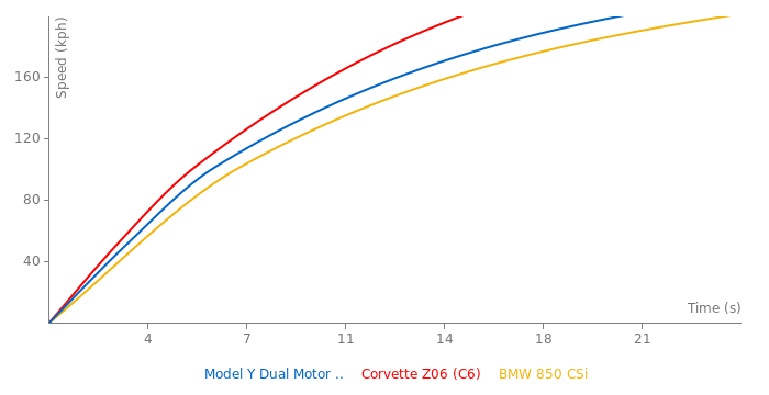 Tesla Model Y Dual Motor Long Range acceleration graph
