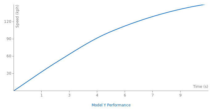 Tesla Model Y Performance specs, 0-60, quarter mile, lap times ...