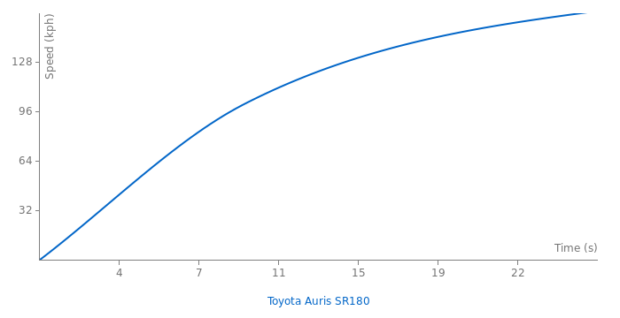 Toyota Auris SR180 acceleration graph