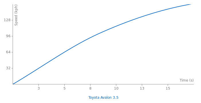 Toyota Avalon 3.5 acceleration graph