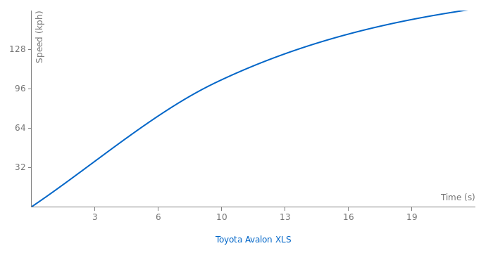 Toyota Avalon XLS acceleration graph