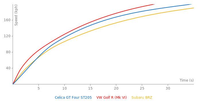 Toyota Celica GT Four ST205 acceleration graph