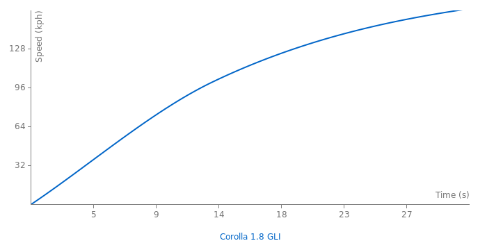 Toyota Corolla 1.8 GLI acceleration graph