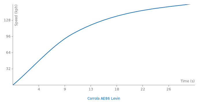 Toyota Corrola AE86 Levin acceleration graph
