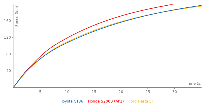 Toyota GT86 acceleration graph