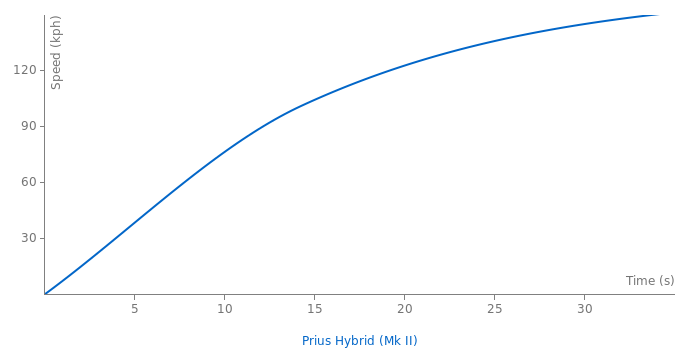 Toyota Prius Hybrid acceleration graph