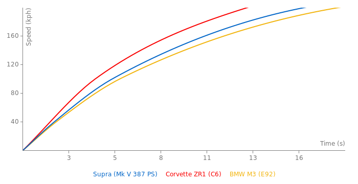 Toyota Supra 3.0 acceleration graph