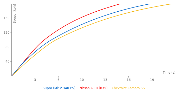 Toyota Supra acceleration graph