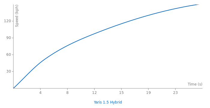 Toyota Yaris 1.5 Hybrid acceleration graph