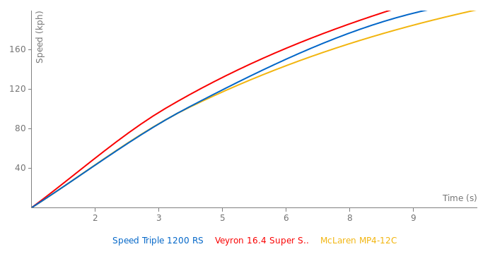 Triumph Speed Triple 1200 RS acceleration graph