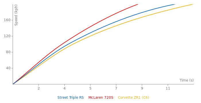 Triumph Street Triple RS acceleration graph