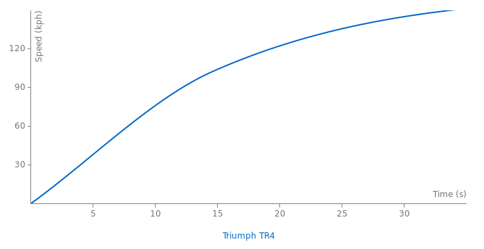 Triumph TR4 acceleration graph