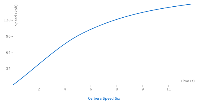 TVR Cerbera Speed Six acceleration graph