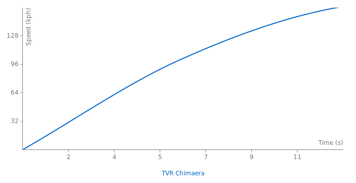 TVR Chimaera acceleration graph