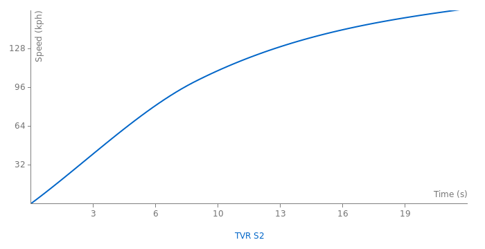 TVR S2 acceleration graph