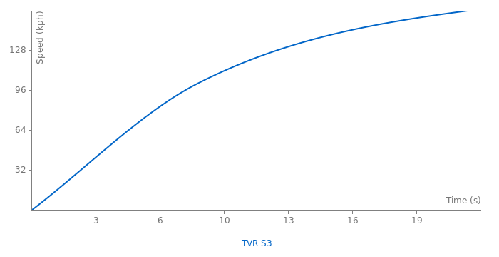 TVR S3 acceleration graph