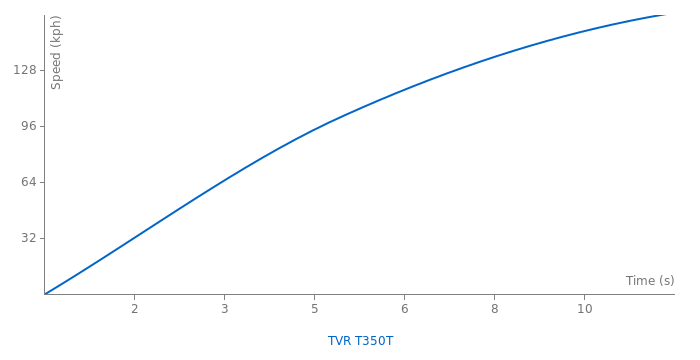 TVR T350T acceleration graph