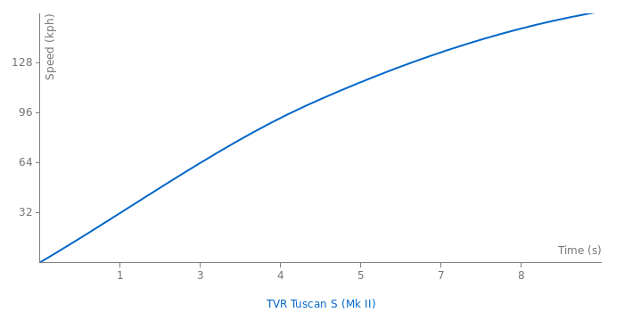 TVR Tuscan S acceleration graph