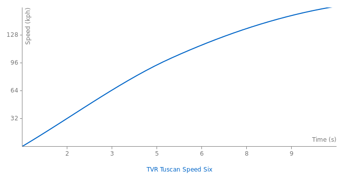 TVR Tuscan Speed Six acceleration graph