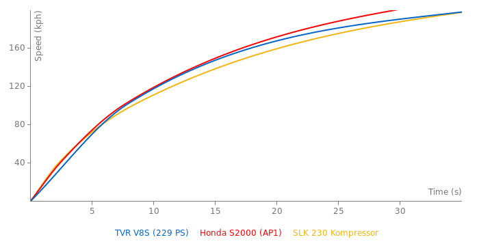 TVR V8S acceleration graph