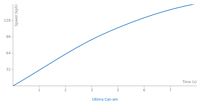 Ultima Can-am acceleration graph