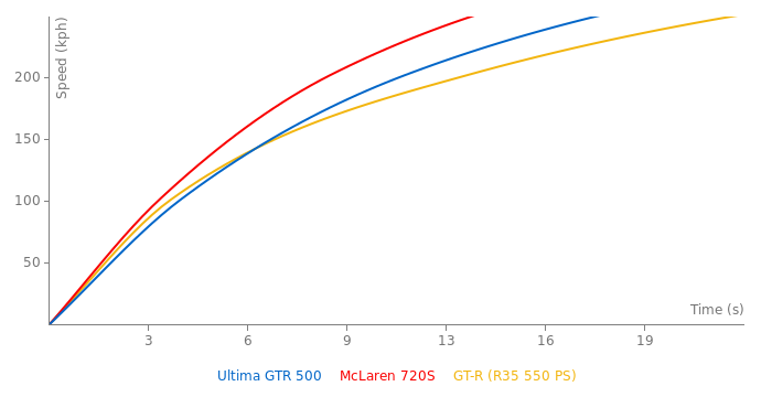 Ultima GTR 500 acceleration graph