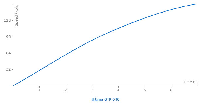 Ultima GTR 640 acceleration graph