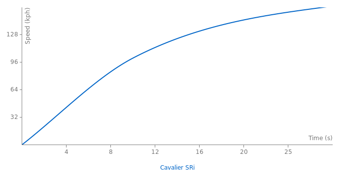 Vauxhall Cavalier SRi acceleration graph