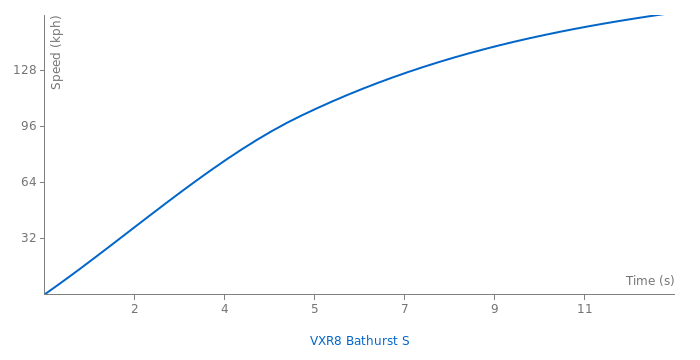 Vauxhall VXR8 Bathurst S acceleration graph